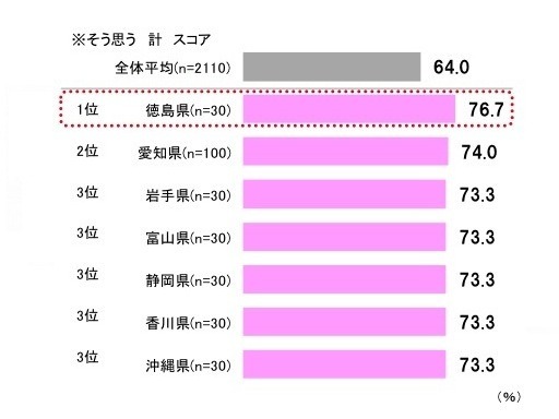 あなたの県の女性はいい香りのドライブデートに弱いか