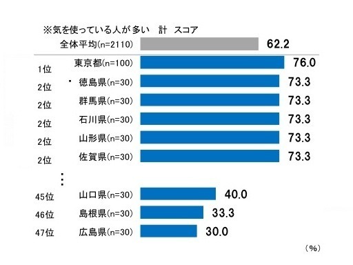 あなたの県の男性は車のニオイケアに気を使うか