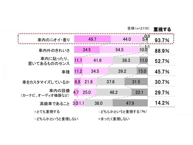 ドライブデートで重視すること