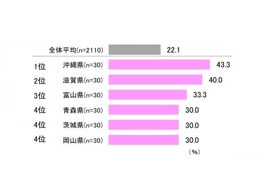 ドライブデートでニオイがつらかった経験