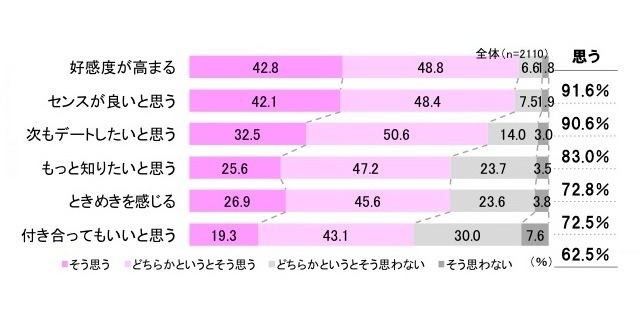 ドライブデートで車内がいい香りだったときの気持ち＜全国統計＞