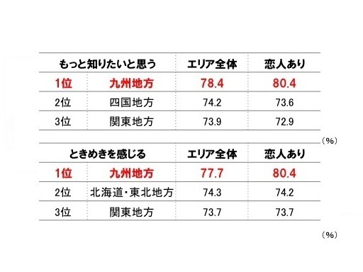 ドライブデートで車内がいい香りだったときの気持ち＜エリア別＞