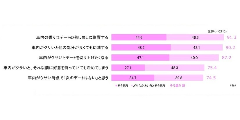 車がニオうデートの評価