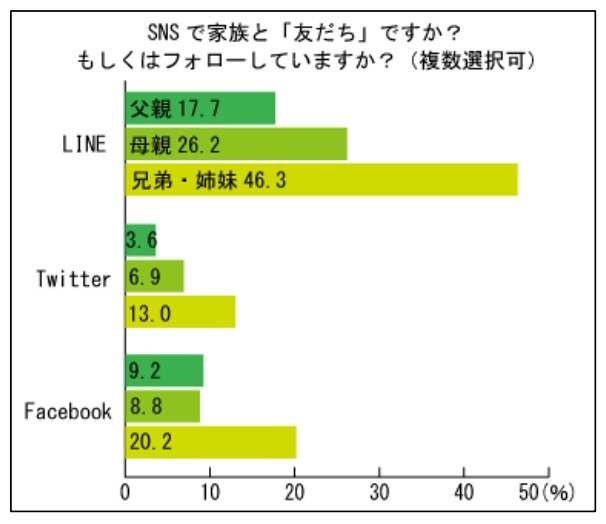 SNSで家族と『友だち』ですか？もしくはフォローしていますか？