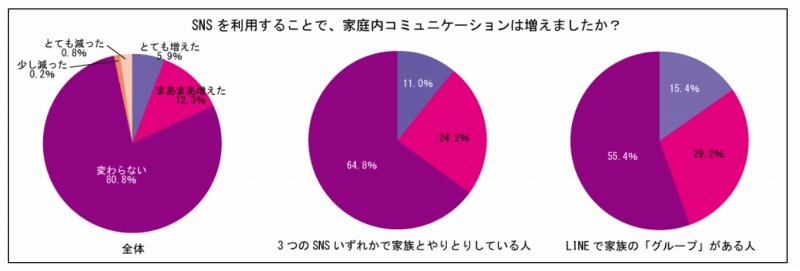 SNSを利用することで、家庭内コミュニケーションは増えましたか？