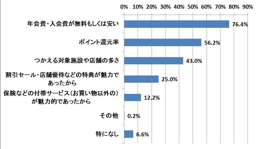 ポイント機能付きクレジットカードを選ぶ時に、重視をするポイント (複数回答)