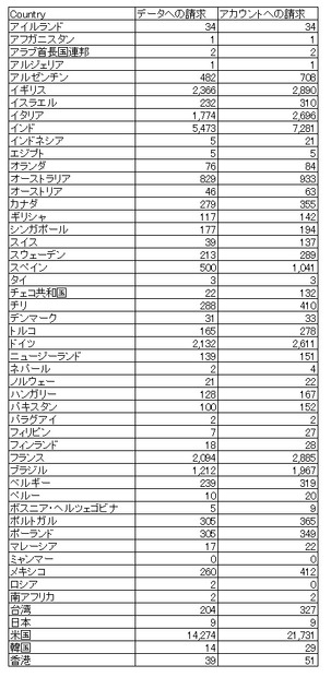 各国政府によるデータ／アカウントに対する請求（抜粋、政府請求レポートより）