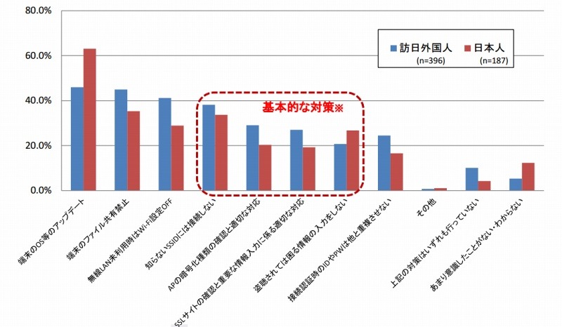 公衆無線LAN利用時に実施していた情報セキュリティ対策