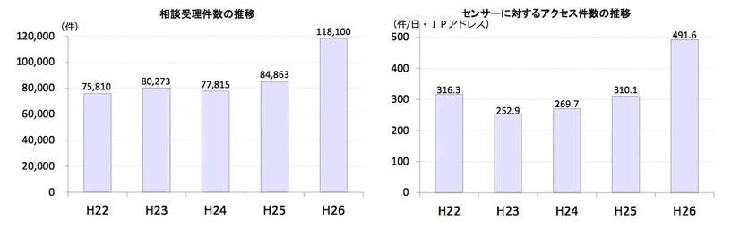 サイバー犯罪及びサイバー攻撃の発生状況に関する統計。グラフは「相談受理件数の推移」と「センサーに対するアクセス件数の推移」（画像は公開資料より）