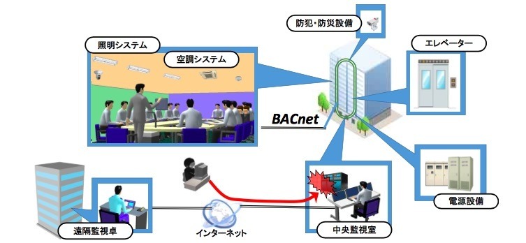 ビル管理システムを狙った動きも増加傾向なので適切なセキリュティ対策を再度見直す必要がある（画像は公開資料より）