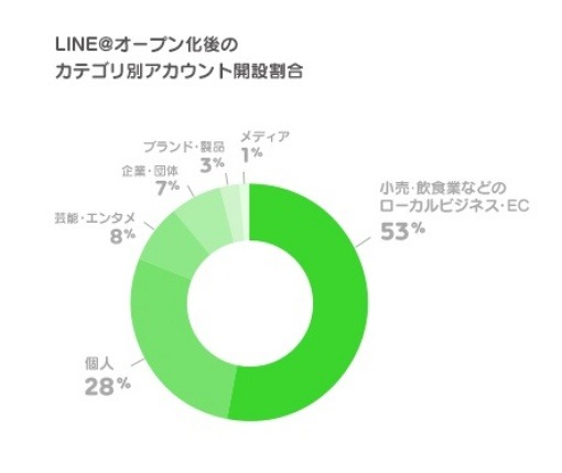 オープン化後のカテゴリ別アカウント開設割合