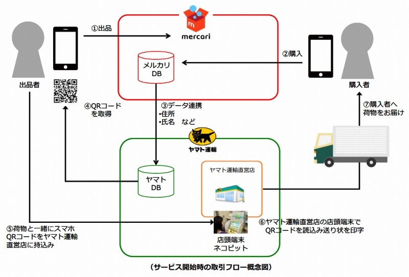 サービス開始時の取引フロー概念図