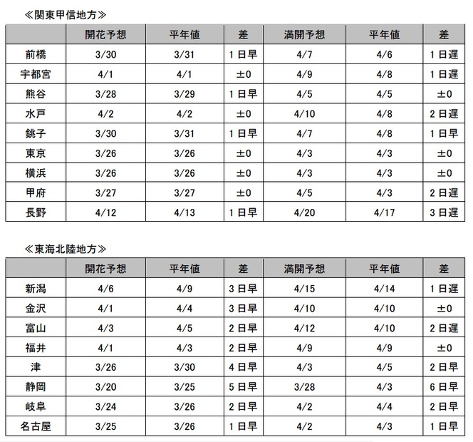 各都道府県の標本木の桜の開花・満開予想（関東甲信越・東海北陸）