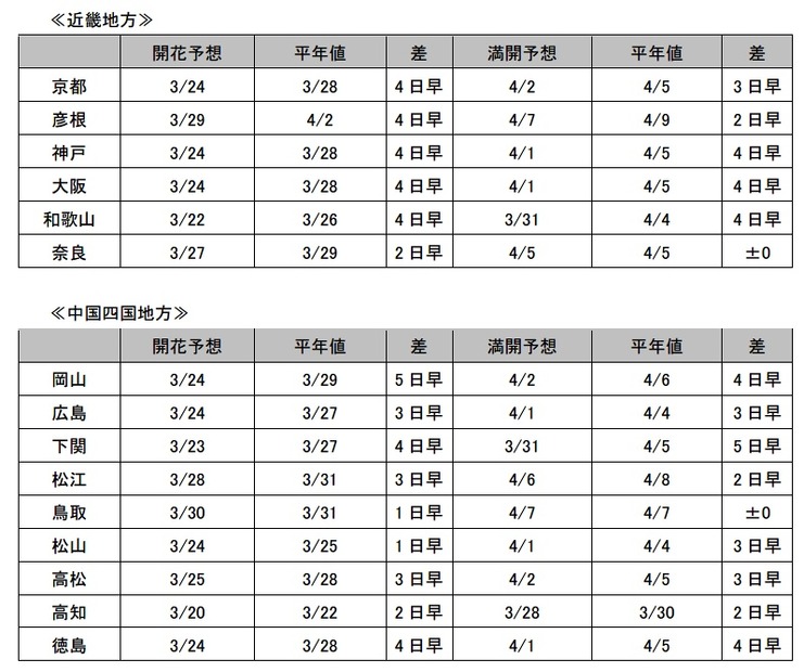 各都道府県の標本木の桜の開花・満開予想（近畿・中国四国）