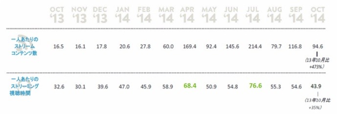一人あたりの月間平均ストリーミング視聴時間