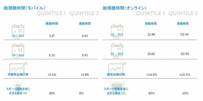 熱狂的なスポーツファンが、全体の視聴時間を増加させている