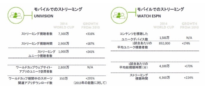 W杯での視聴動向