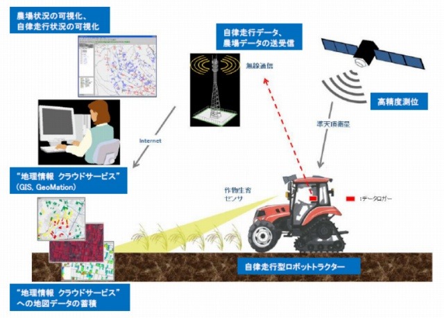 今年1月、日立とヤンマーは自律走行型ロボットトラクターを用いた無人農作業に成功