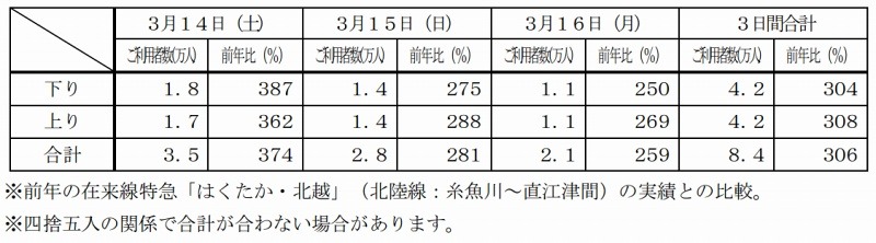 北陸新幹線「かがやき」「はくたか」の利用実績（上越妙高～糸魚川間）