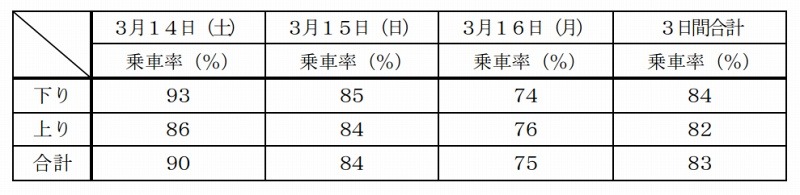 グランクラスの利用状況（上越妙高～糸魚川間）