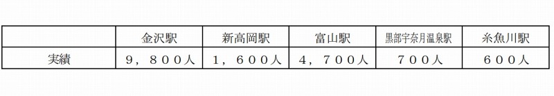 各駅の新幹線乗車実績（3月14日～16日の1日あたり）