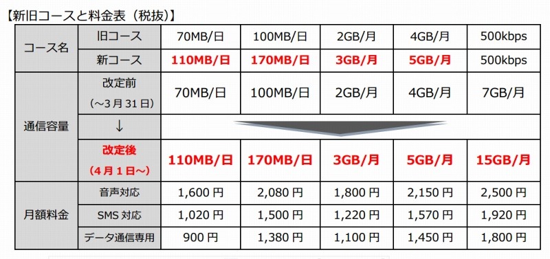 新旧コースと料金表（税抜）