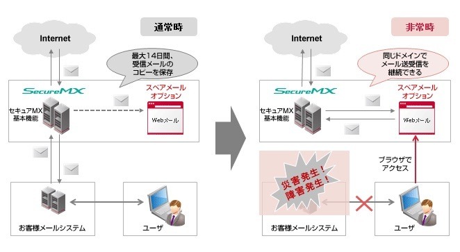 名前の通り従来のメールサーバーに対して14日間、受信メールのコピーを保存し、webブラウザからwebメールとしてアクセスすることが出来る仕組みだ（画像はプレスリリースより）