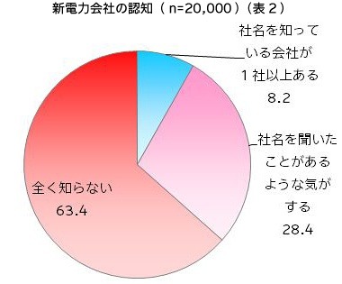 新電力会社の認知