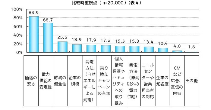 比較時に重視する点