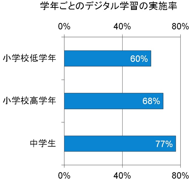 “小・中学生の子どもたちの学習に、パソコンやスマートフォン、タブレットなどの電子機器を利用していますか？”という質問への回答