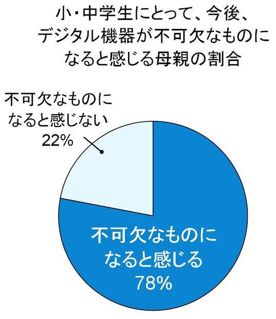 “小・中学生にとって、今後、デジタル学習が不可欠なものになると感じる”という質問への回答