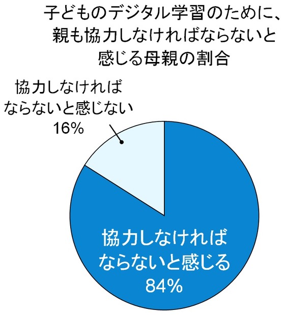 “子どものデジタル学習のために、親も協力しなければならない”という質問への回答