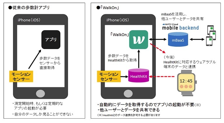従来の歩数計アプリとの違い