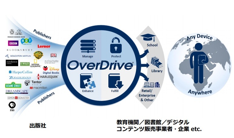 OverDriveのビジネスモデルイメージ