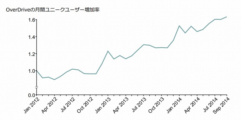 OverDriveの月間ユニークユーザー増加率