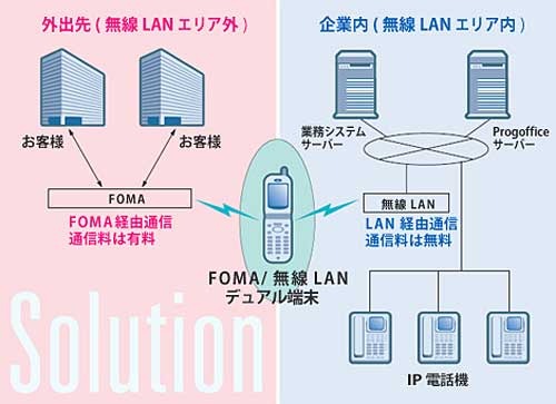 モバイルセントレックスソリューション「ProgOffice Ver.1.7」