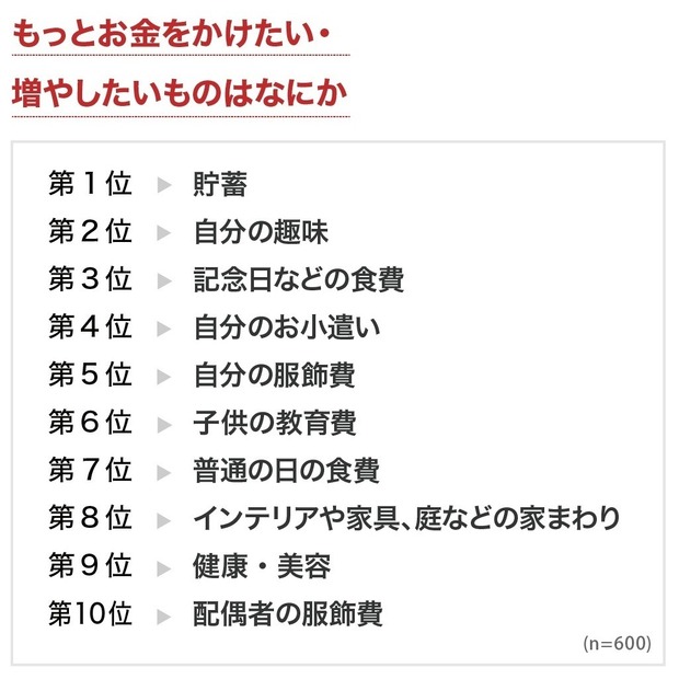 もっとお金をかけたい・増やしたいものはなにか