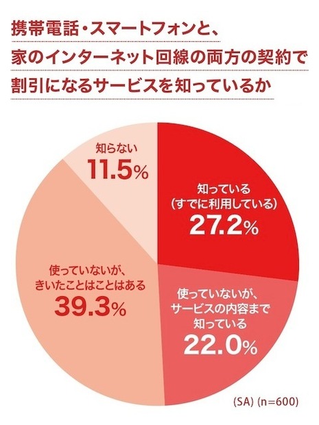 「携帯・スマートフォンと、自宅のインターネット回線とのセット契約で割引となるサービス」を知っているか