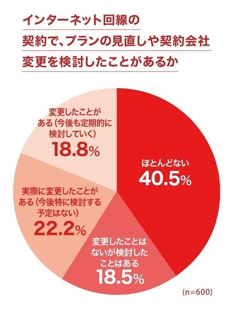 インターネット回線の契約で、プランの見直しや、契約会社変更を検討したことはあるか