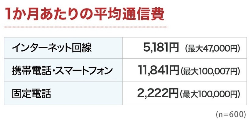 1ヵ月あたりの平均通信費