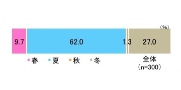 家庭内の菌が増えると思う季節　「家庭の菌ケア」（P&G調べ）