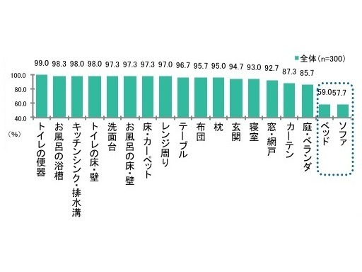 室内の場所別の掃除などお手入れの割合　「家庭の菌ケア」（P&G調べ）