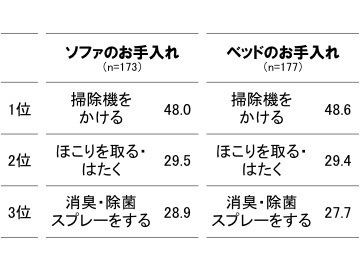 ソファ、ベッドのお手入れの内容　「家庭の菌ケア」（P&G調べ）