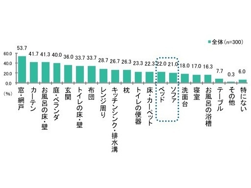 掃除がおろそかになっていると感じる室内の場所　「家庭の菌ケア」（P&G調べ）