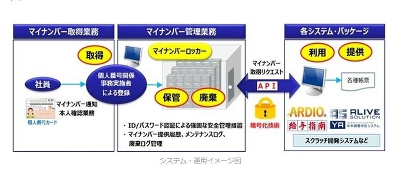 マイナンバーを独立した形で「取得・保管・利用・廃棄」のライフサイクルを管理するイメージ図（画像は同社リリースより）。