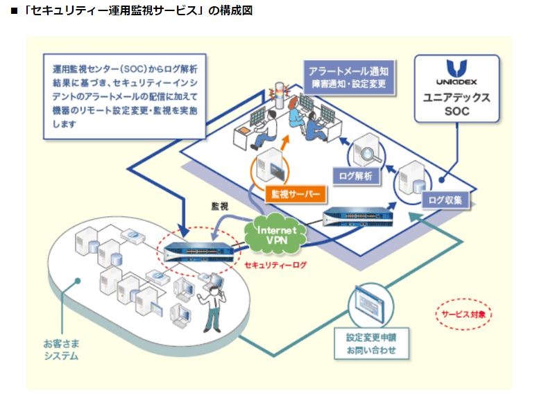 「セキュリティー運用監視サービス」の構成図。情報漏洩や不正アクセス、ウイルス感染などさまざまな事案について監視を行う（画像は同社リリースより）。