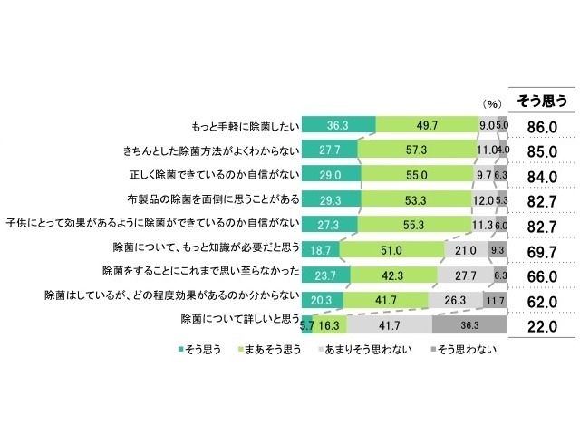 洗いにくい布製品の除菌ついて感じること　「家庭の菌ケア」（P&G調べ）