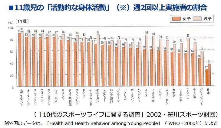 11歳児の「活動的な身体活動」の各国比較