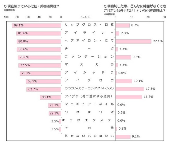 現在使っている化粧・美容道具は？／朝寝坊した際、どんなに時間がなくてもこれだけは外せない！という化粧道具は？