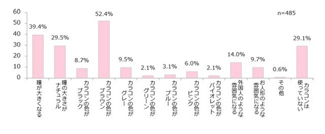 カラコンはどのようなものを使っている？